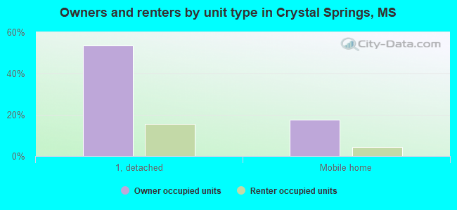 Owners and renters by unit type in Crystal Springs, MS