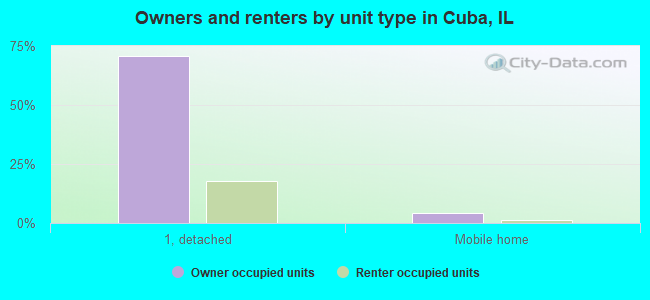 Owners and renters by unit type in Cuba, IL