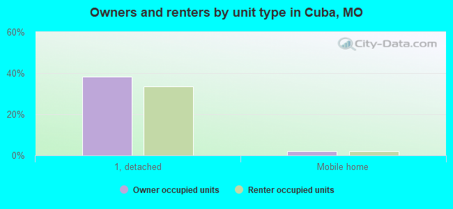 Owners and renters by unit type in Cuba, MO