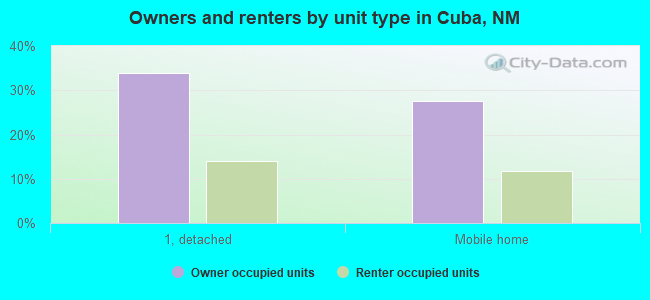 Owners and renters by unit type in Cuba, NM