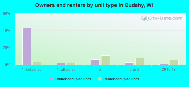 Owners and renters by unit type in Cudahy, WI