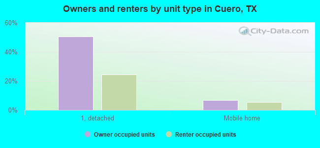 Owners and renters by unit type in Cuero, TX