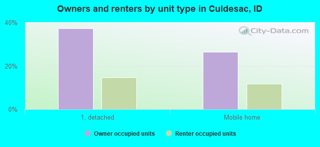 Owners and renters by unit type in Culdesac, ID