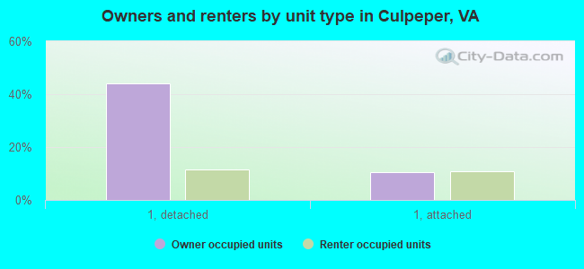 Owners and renters by unit type in Culpeper, VA