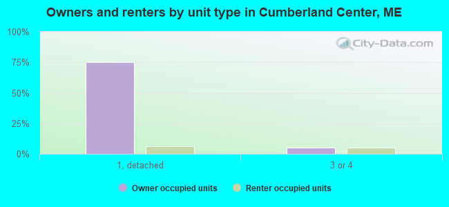 Owners and renters by unit type in Cumberland Center, ME