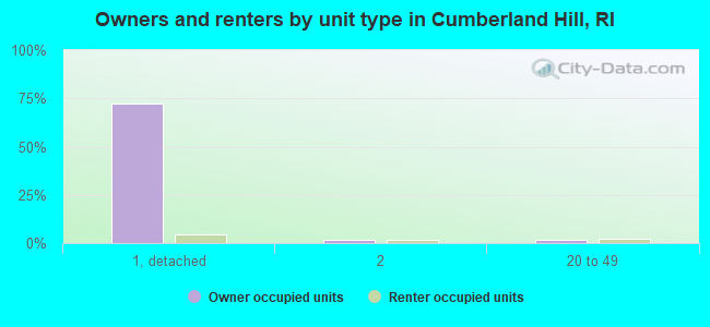 Owners and renters by unit type in Cumberland Hill, RI