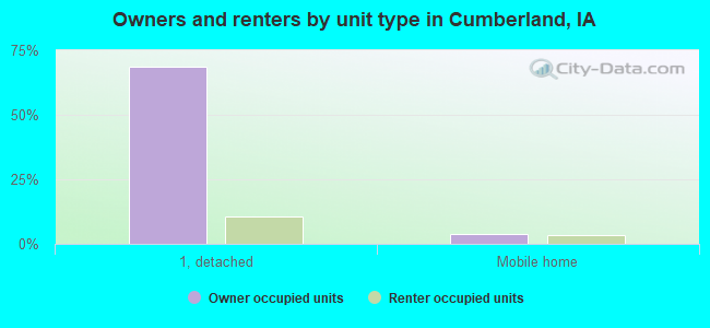 Owners and renters by unit type in Cumberland, IA