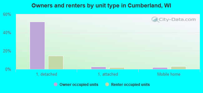Owners and renters by unit type in Cumberland, WI