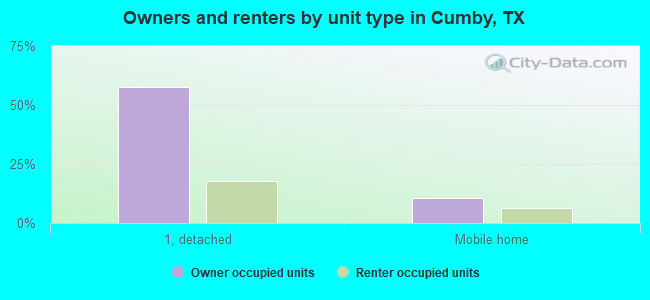 Owners and renters by unit type in Cumby, TX