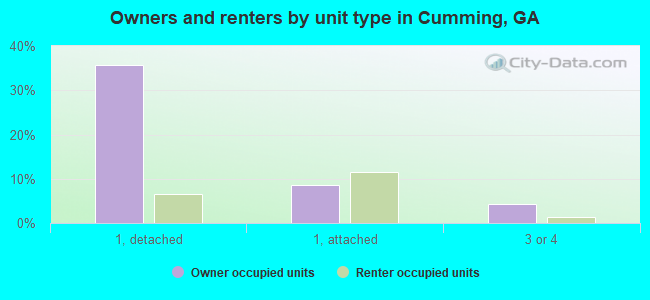 Owners and renters by unit type in Cumming, GA