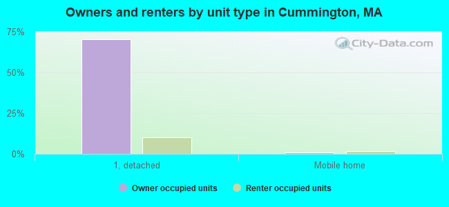 Owners and renters by unit type in Cummington, MA