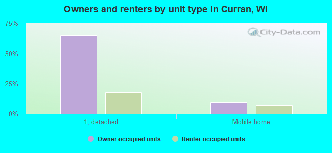 Owners and renters by unit type in Curran, WI