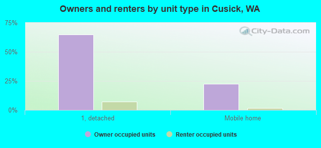 Owners and renters by unit type in Cusick, WA