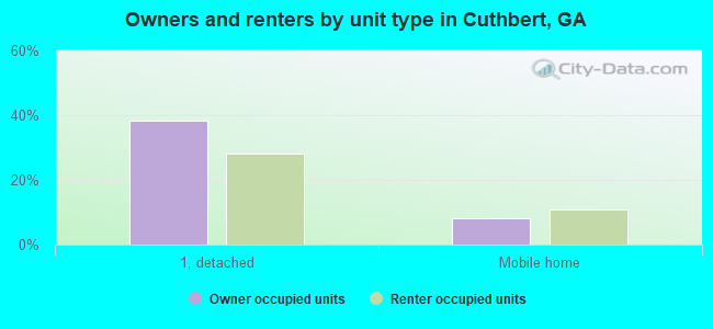 Owners and renters by unit type in Cuthbert, GA