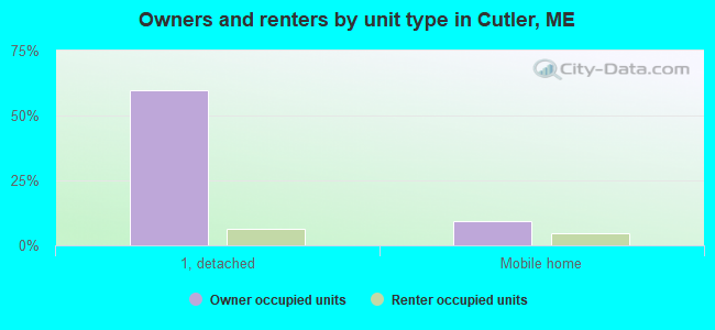 Owners and renters by unit type in Cutler, ME