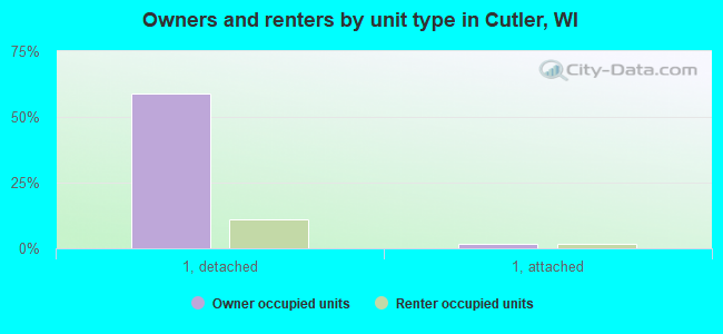 Owners and renters by unit type in Cutler, WI