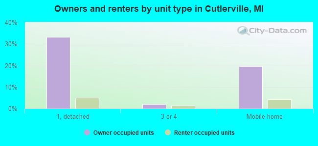Owners and renters by unit type in Cutlerville, MI
