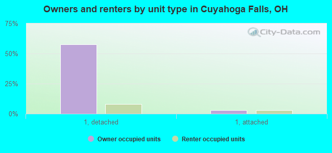 Owners and renters by unit type in Cuyahoga Falls, OH