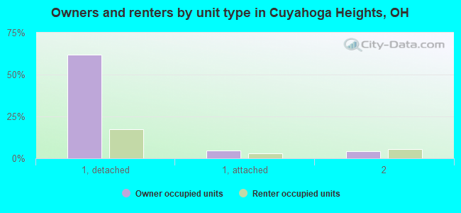 Owners and renters by unit type in Cuyahoga Heights, OH