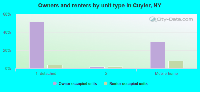 Owners and renters by unit type in Cuyler, NY