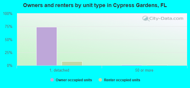 Owners and renters by unit type in Cypress Gardens, FL