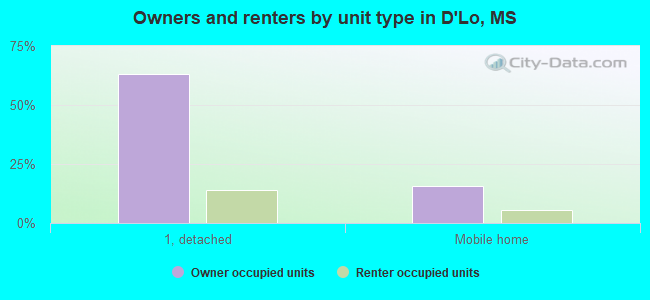 Owners and renters by unit type in D'Lo, MS