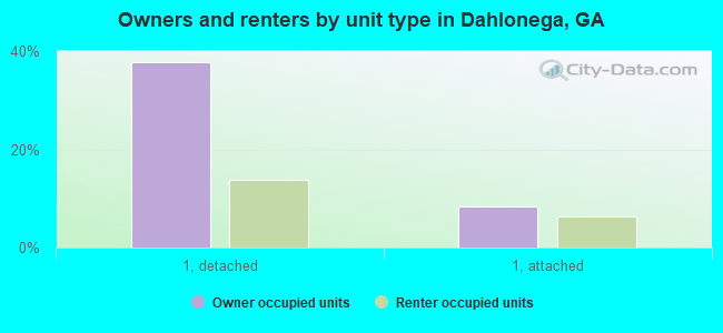 Owners and renters by unit type in Dahlonega, GA