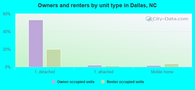 Owners and renters by unit type in Dallas, NC