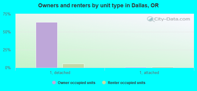 Owners and renters by unit type in Dallas, OR