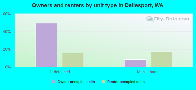 Owners and renters by unit type in Dallesport, WA