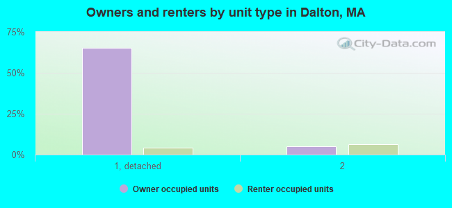 Owners and renters by unit type in Dalton, MA