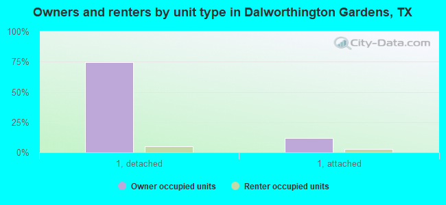 Owners and renters by unit type in Dalworthington Gardens, TX