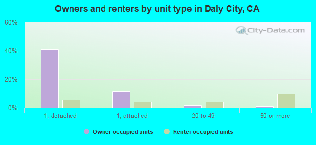 Owners and renters by unit type in Daly City, CA