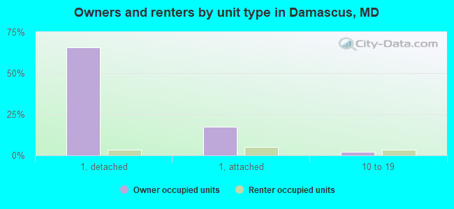 Owners and renters by unit type in Damascus, MD