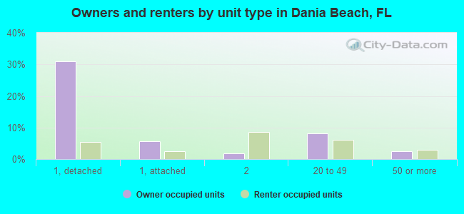 Owners and renters by unit type in Dania Beach, FL
