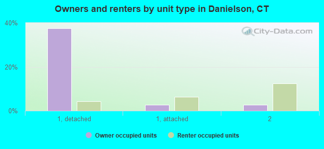 Owners and renters by unit type in Danielson, CT