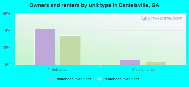 Owners and renters by unit type in Danielsville, GA