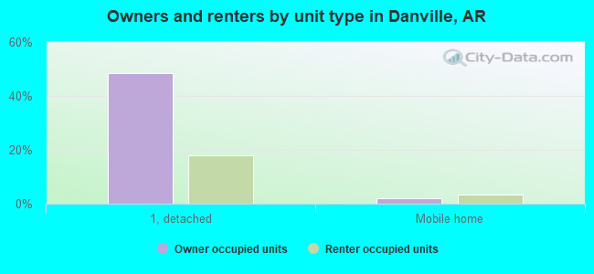 Owners and renters by unit type in Danville, AR