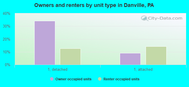 Owners and renters by unit type in Danville, PA