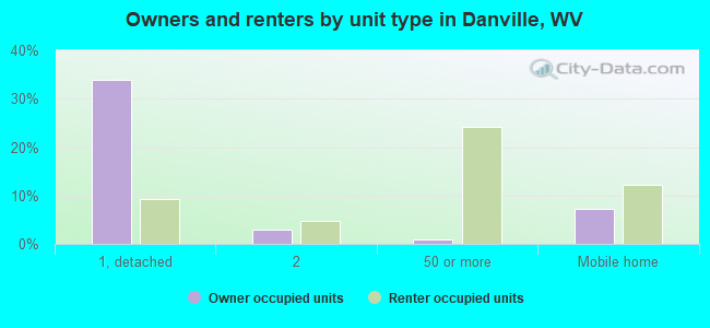 Owners and renters by unit type in Danville, WV