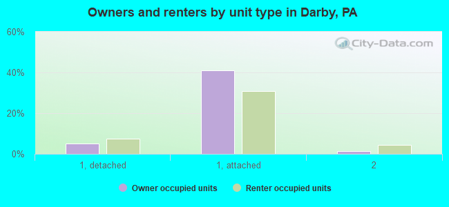 Owners and renters by unit type in Darby, PA