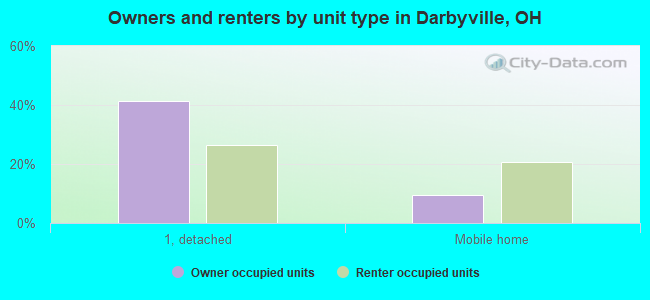 Owners and renters by unit type in Darbyville, OH