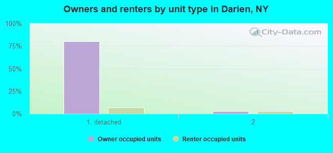 Owners and renters by unit type in Darien, NY