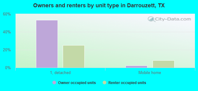 Owners and renters by unit type in Darrouzett, TX