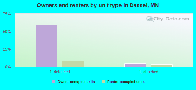 Owners and renters by unit type in Dassel, MN