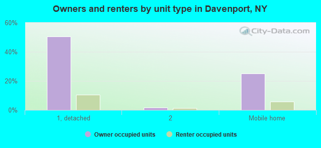 Owners and renters by unit type in Davenport, NY