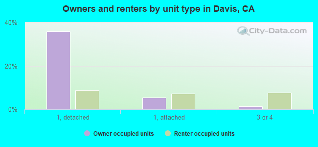 Owners and renters by unit type in Davis, CA