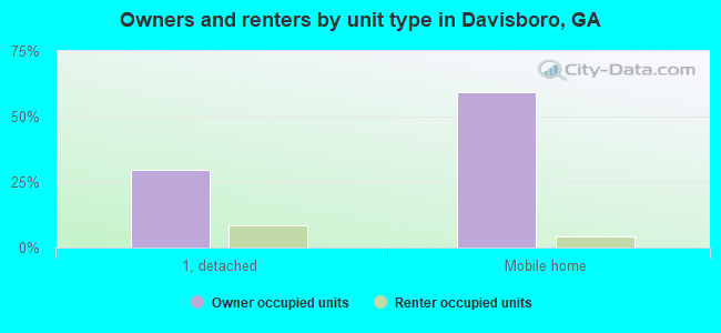 Owners and renters by unit type in Davisboro, GA