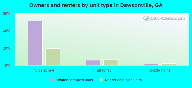 Owners and renters by unit type in Dawsonville, GA