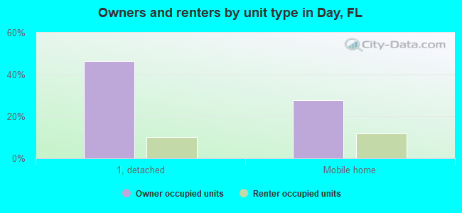 Owners and renters by unit type in Day, FL
